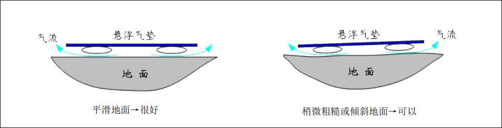 氣墊搬運(yùn)車使用幫助：對不平整地面的處理方法